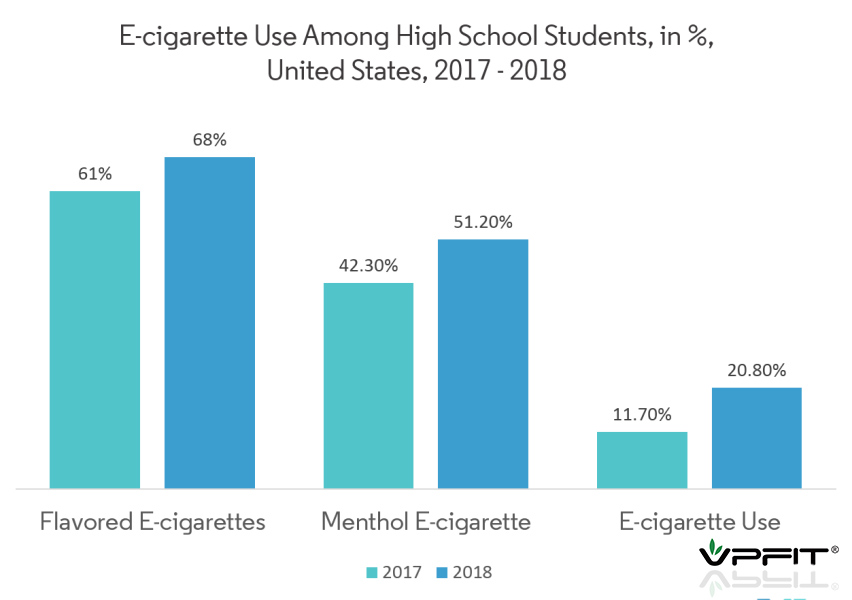 E-cigarette Use Among High School Student in % United States, 2017-2018