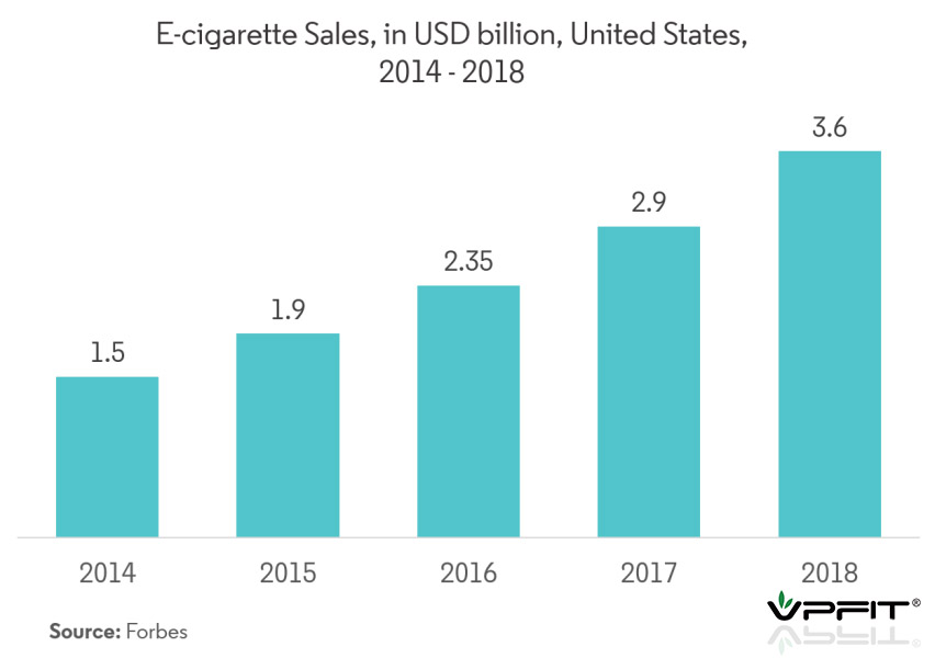 E-cigarette sales in USD Billion, United States, 2014-2018