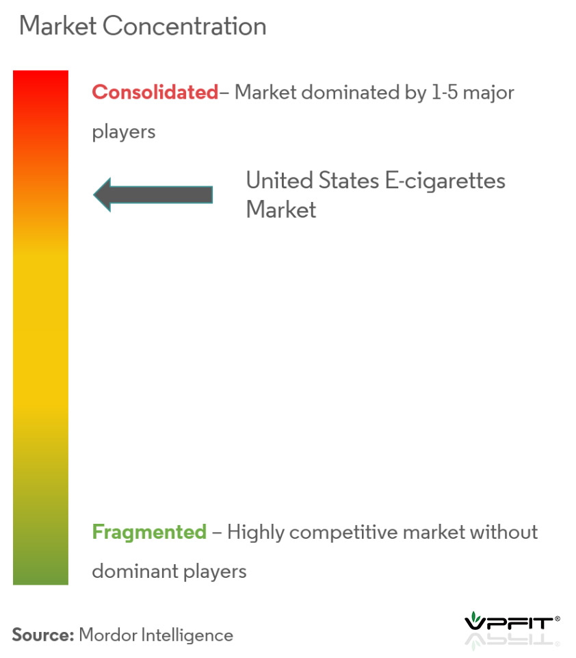 Vapes Market Concentration