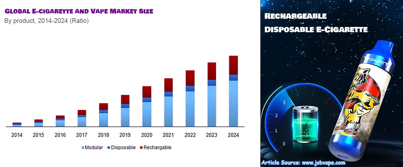 Global e-cigarette and vape market size