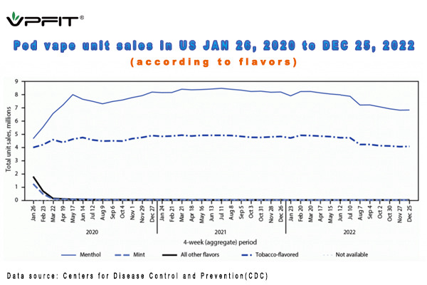 Pod vape unit sale in US according to flavors