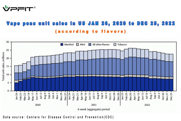 Vape Pen Sales increase nearly 50% in the past 3 years