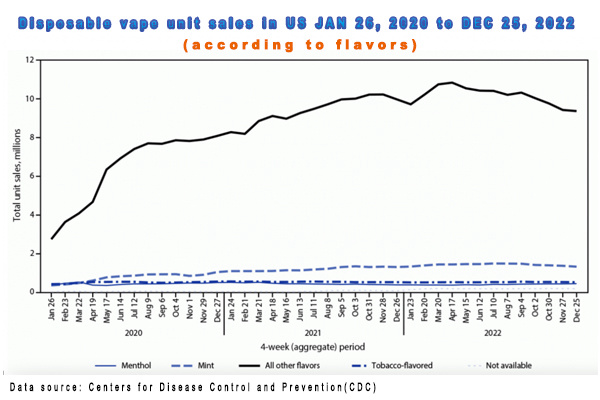 Disposable vape unit sale in US according to flavors