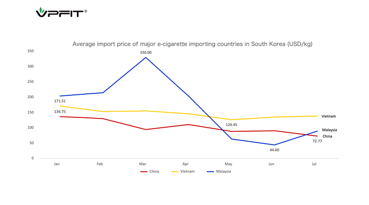 Average import price of major vaping devices importing countries in South Korea 2023