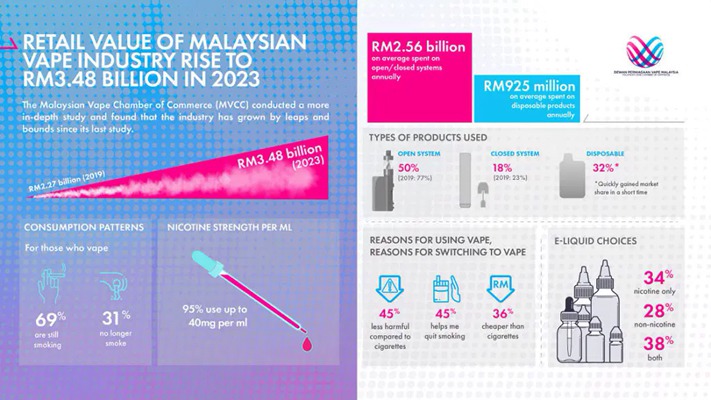 Malaysia vape market grows by 53%, disposable vapes account for 32% market share