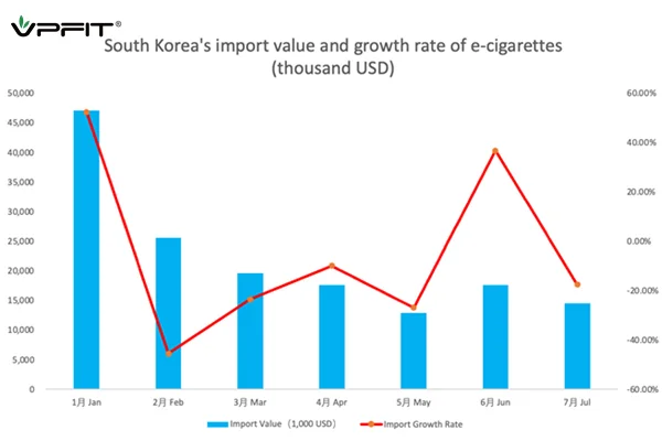 South Korea Vape Imports Hit $14.49 Million in July | VPFIT South Korea Vape Imports Hit $14.49 Million in July | VPFIT