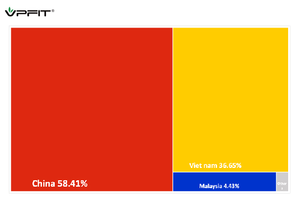major vaporizers importing countries(vapes from China stands the first)
