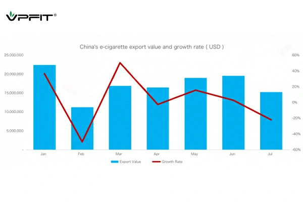 China Vape Export Value To UAE Increase 39% in July 2023