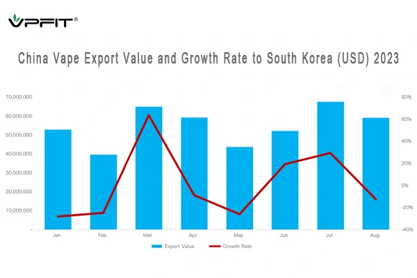 China Vape Export Value and Growth Rate to South Korea Jan to Aug 2023