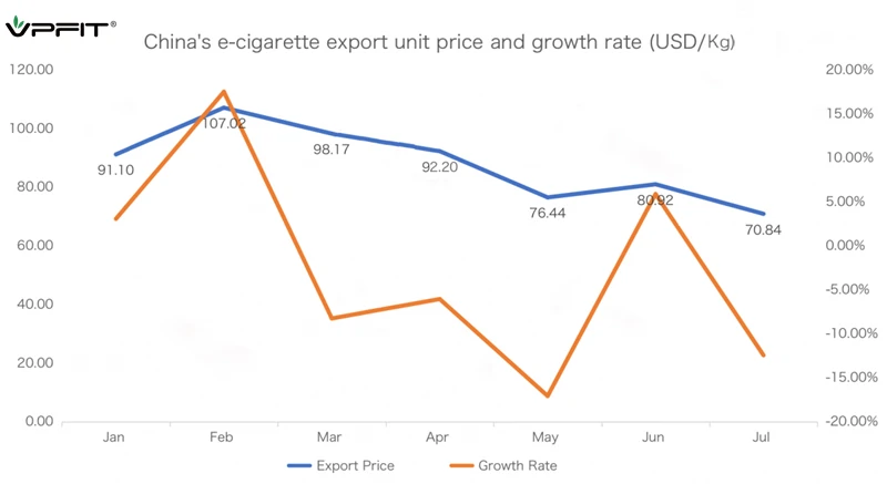 China vape export to German unit price and growth rate