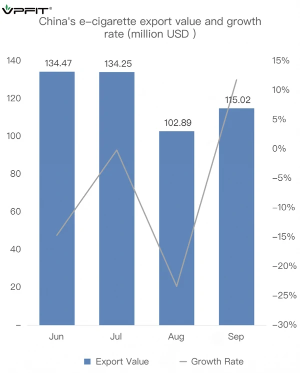 The export value of China vapes to UK and growth rate(Jun to Sep 2023)
