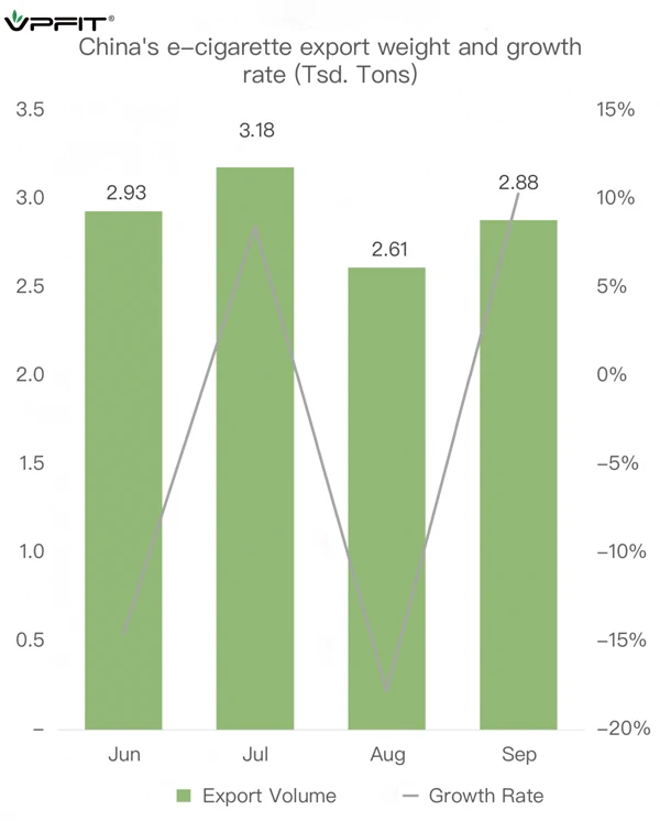 The export volume of China vapes to UK and growth rate(Jun to Sep 2023)
