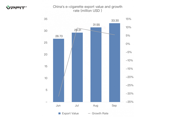 China e-cigarette export to Russia value and growth rate(Jun to Sep 2023)