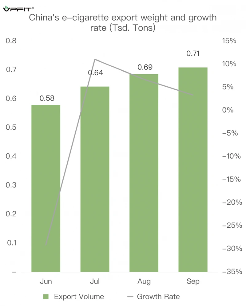 China vape export to Russia weight and growth rate(Jun to Sep 2023)