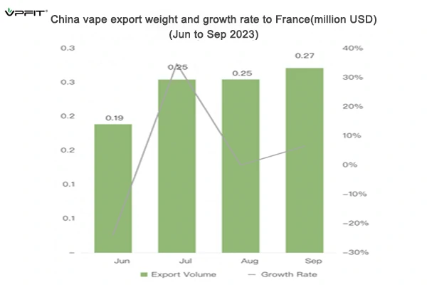 China vape export weight and growth rate to France(Jun to Sep 2023)