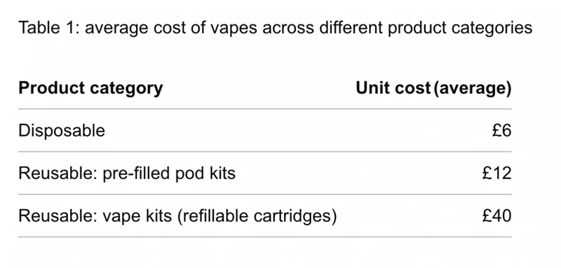 the average cost of vapes across different product categories in UK